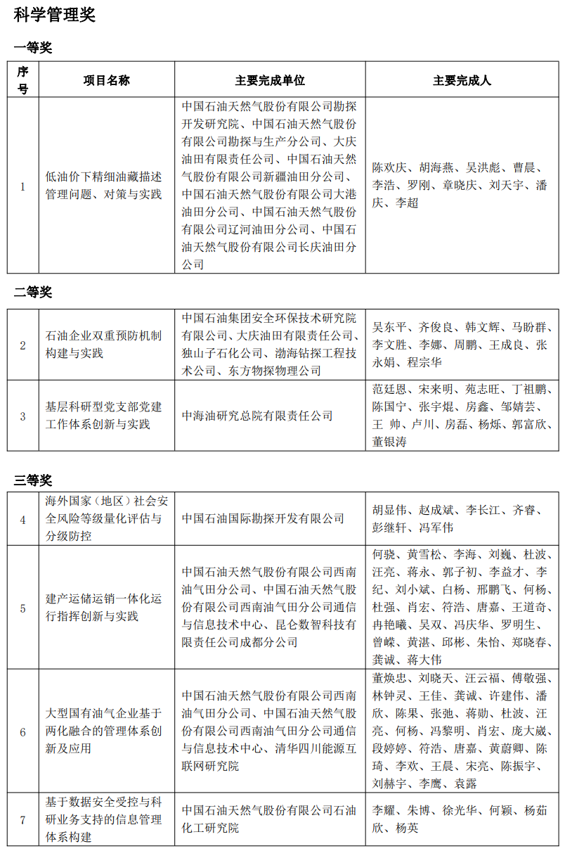 又一油氣大獎名單公布！