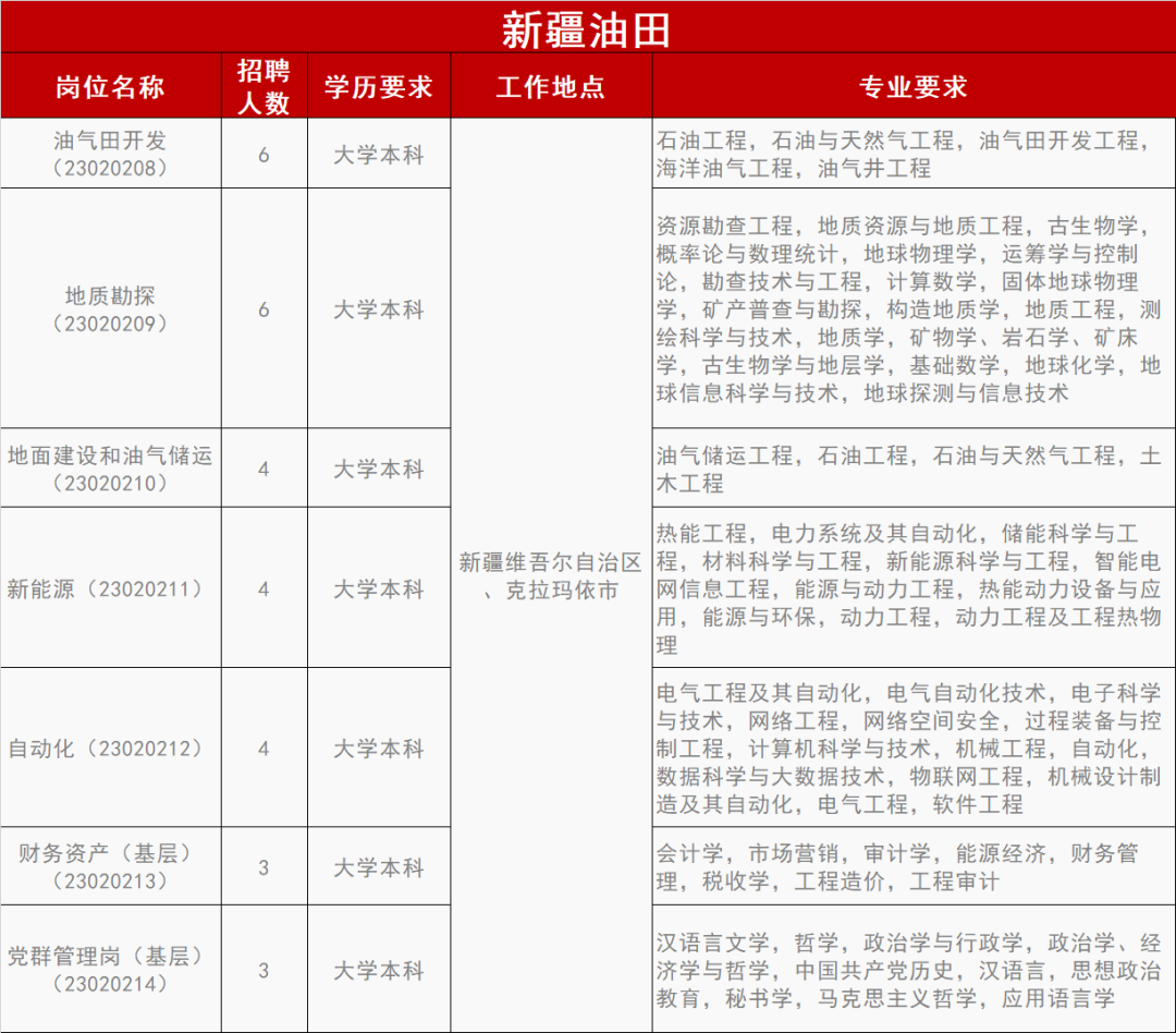 中石油各大油田最新招聘！