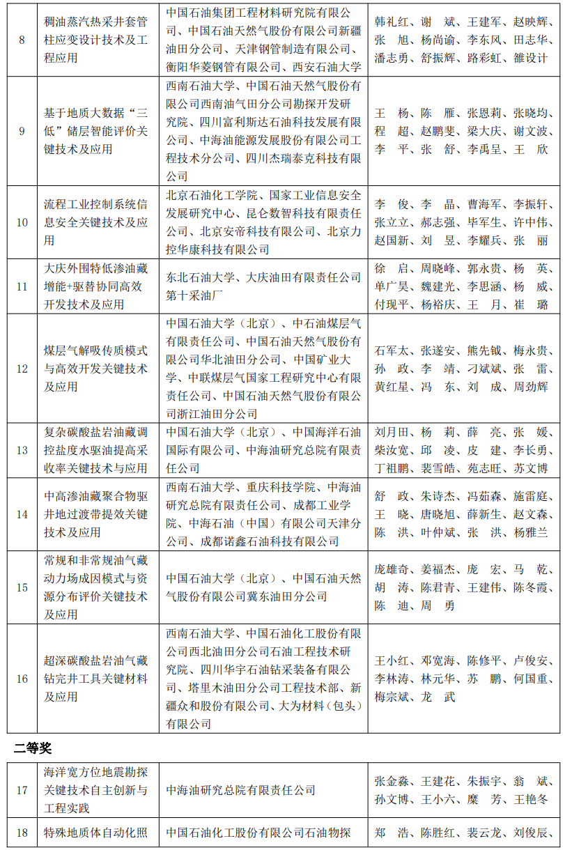 又一油氣大獎名單公布！