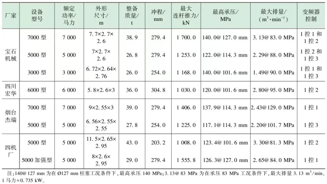 長慶區域電驅壓裂裝備配套技術研究及應用