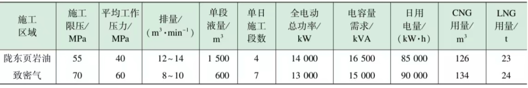 長慶區域電驅壓裂裝備配套技術研究及應用