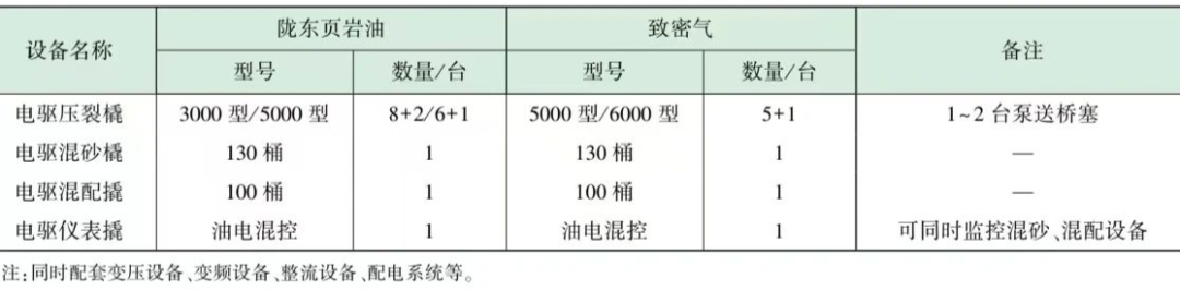 長慶區域電驅壓裂裝備配套技術研究及應用
