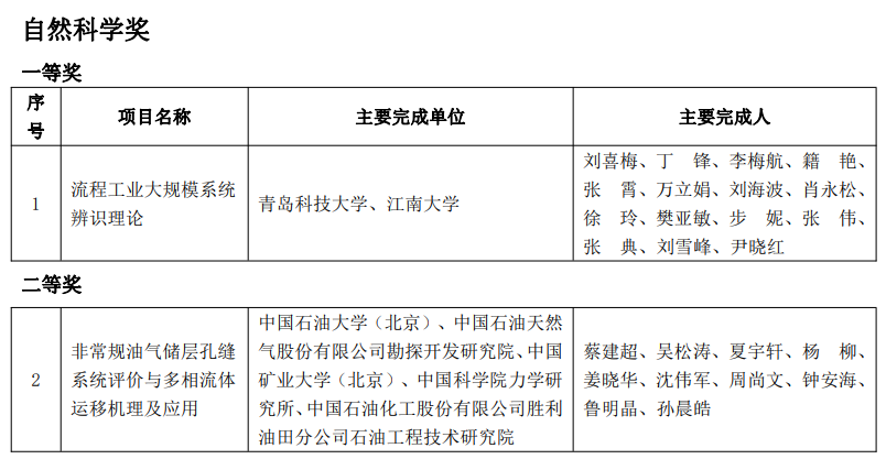 又一油氣大獎名單公布！