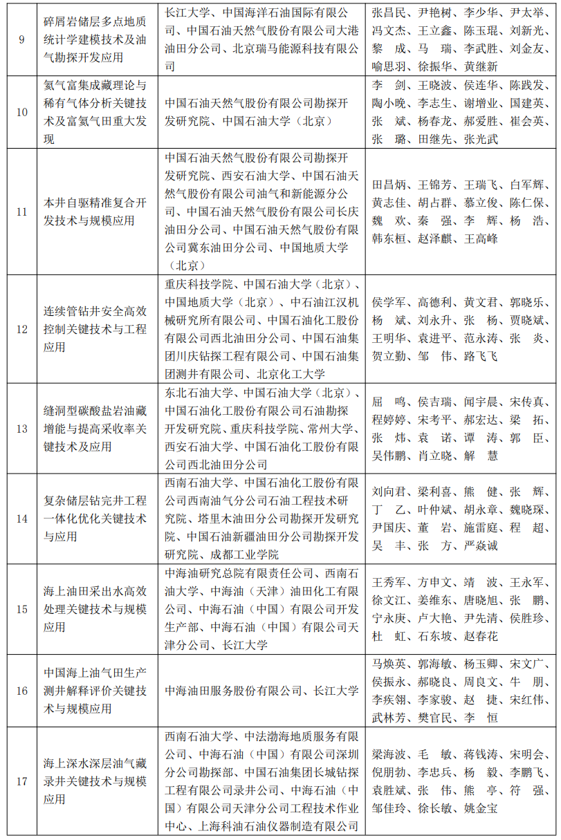 又一油氣大獎名單公布！