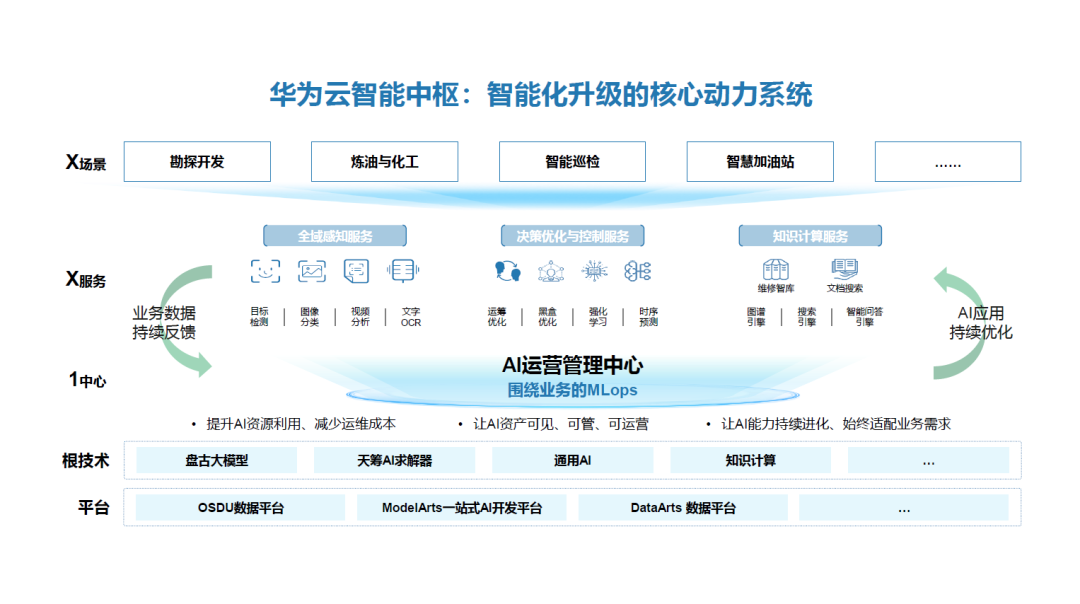 油氣AI之道，華為如何應對？