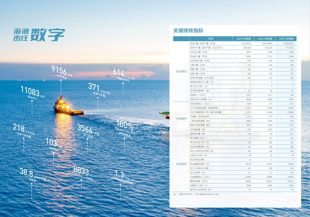 中國海油繳稅1.1萬億元！