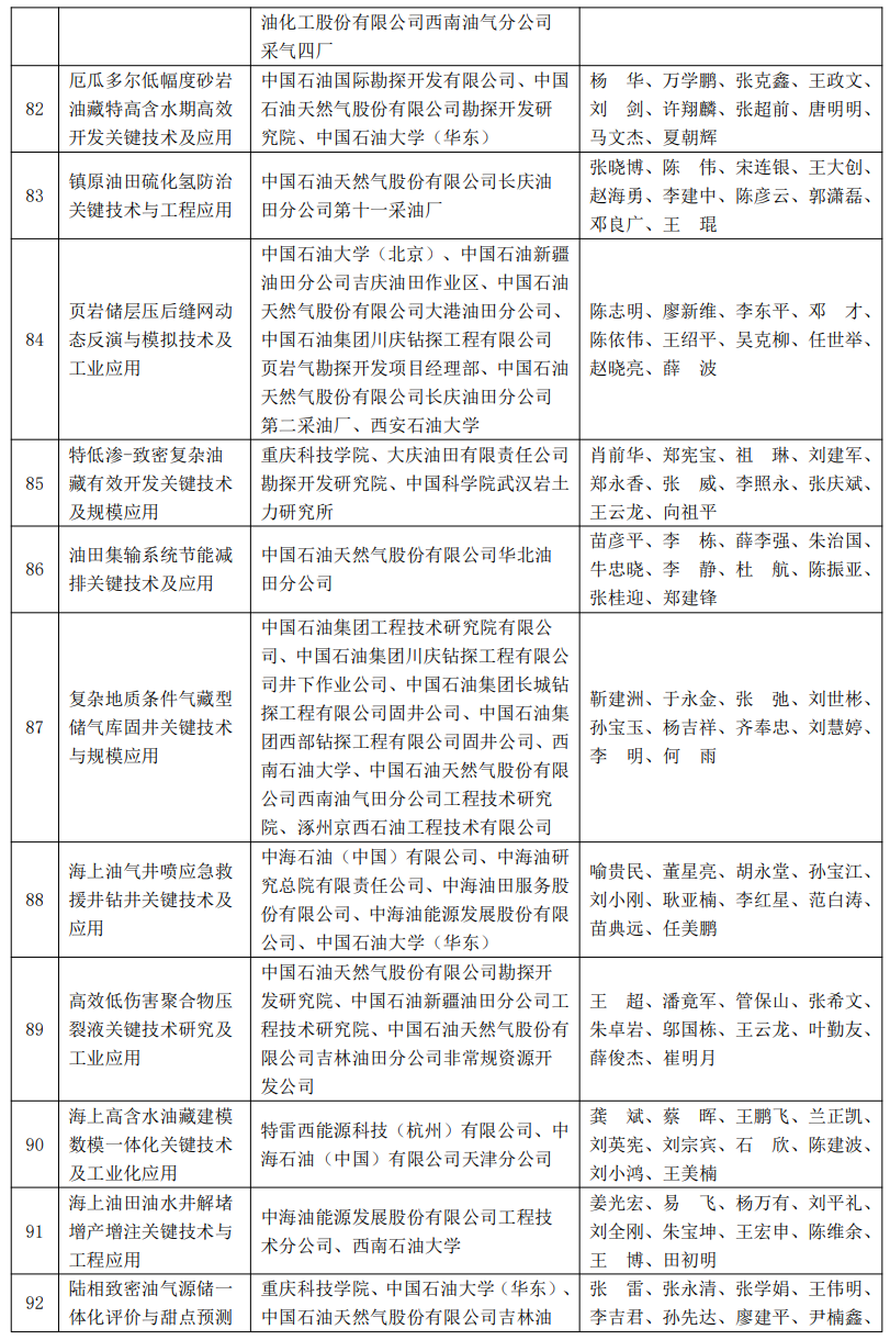 又一油氣大獎名單公布！