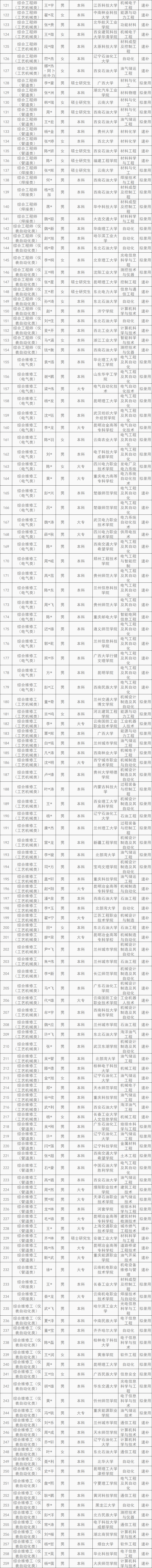 國家管網最新錄用名單！