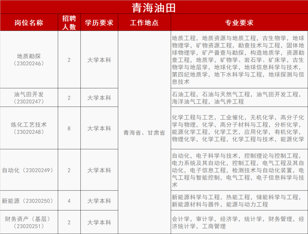 中石油各大油田最新招聘！
