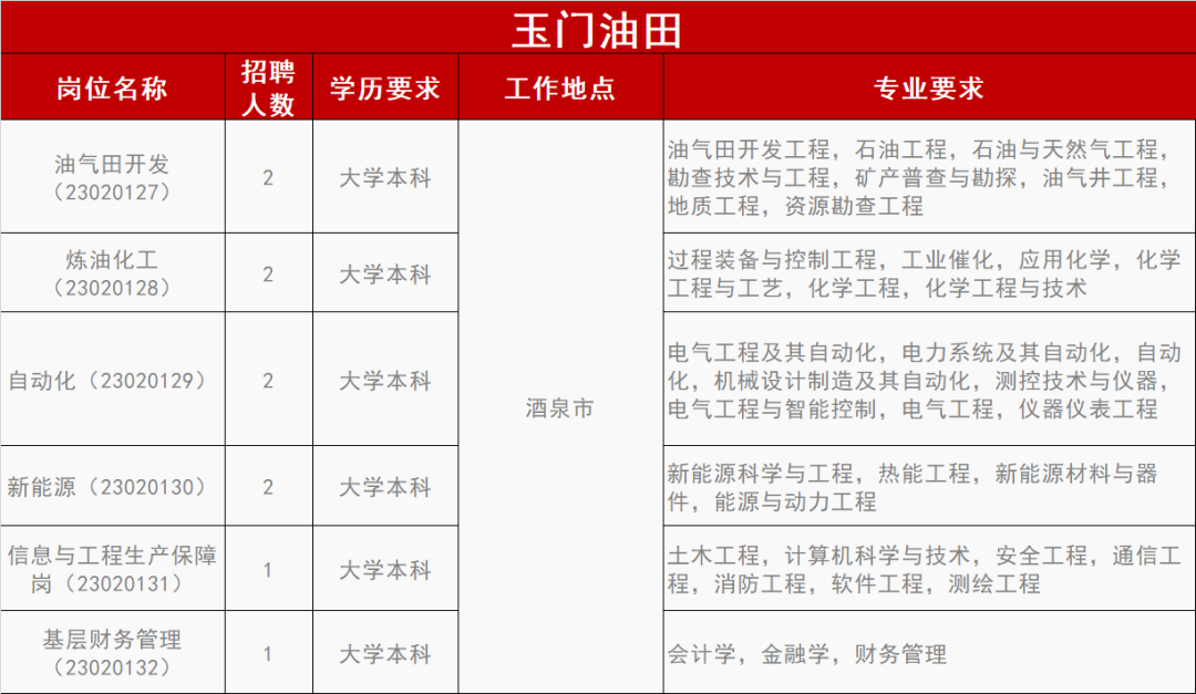 中石油各大油田最新招聘！