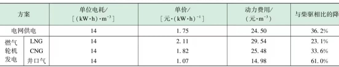 長慶區域電驅壓裂裝備配套技術研究及應用