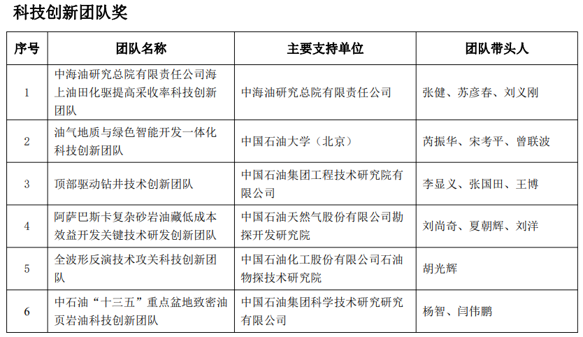 又一油氣大獎名單公布！