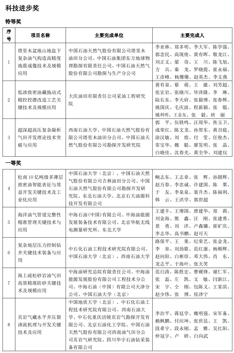 又一油氣大獎名單公布！