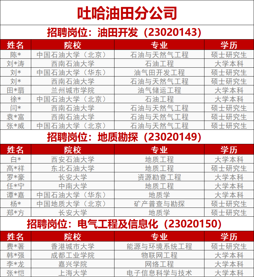 中石油最新錄用名單！