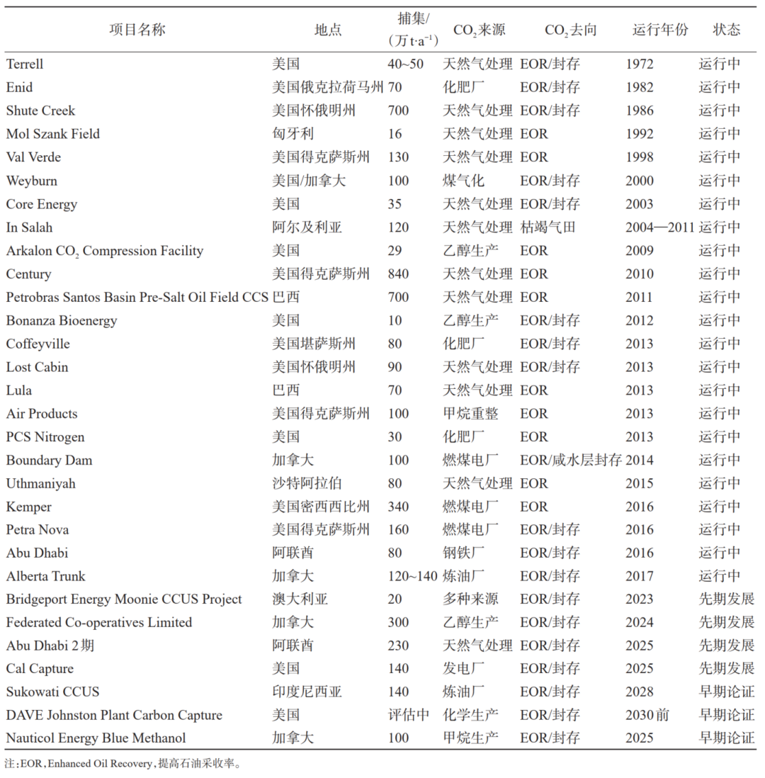 芮振華，李陽，等：CO?提高油氣采收率與地質封存關鍵技術發展建議！