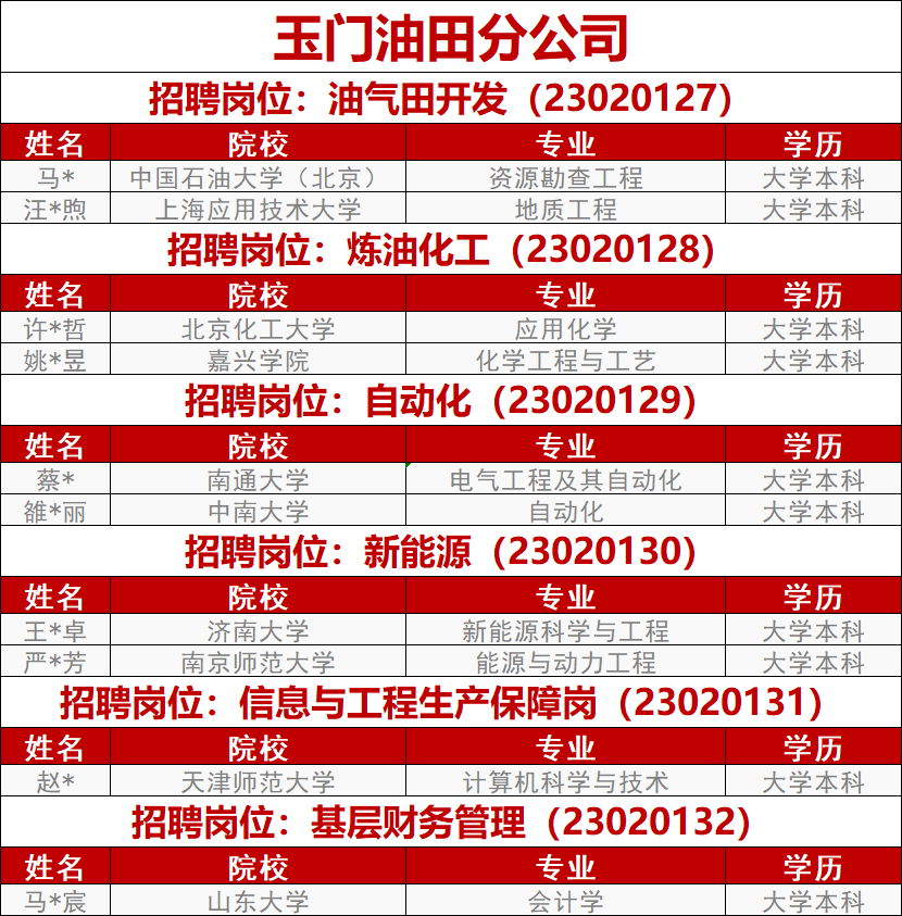 中石油最新錄用名單！