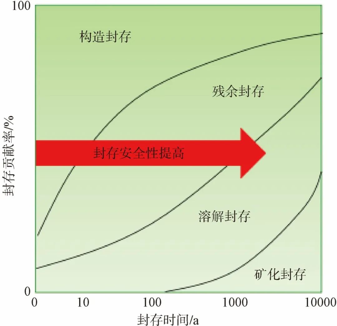 芮振華，李陽，等：CO?提高油氣采收率與地質封存關鍵技術發展建議！