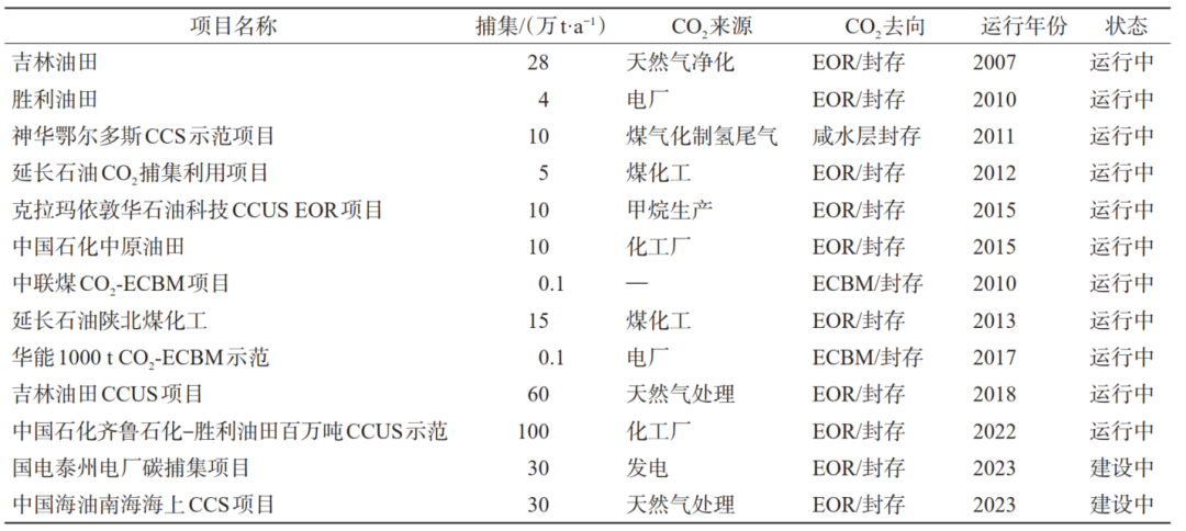 芮振華，李陽，等：CO?提高油氣采收率與地質封存關鍵技術發展建議！