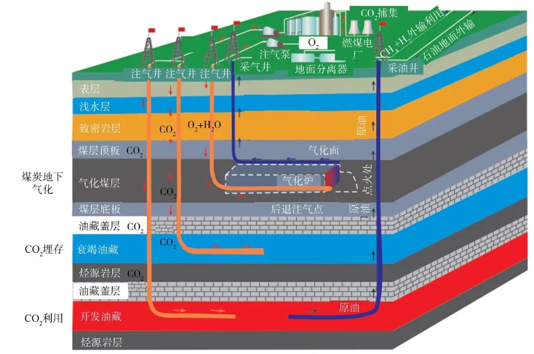 芮振華，李陽，等：CO?提高油氣采收率與地質封存關鍵技術發展建議！