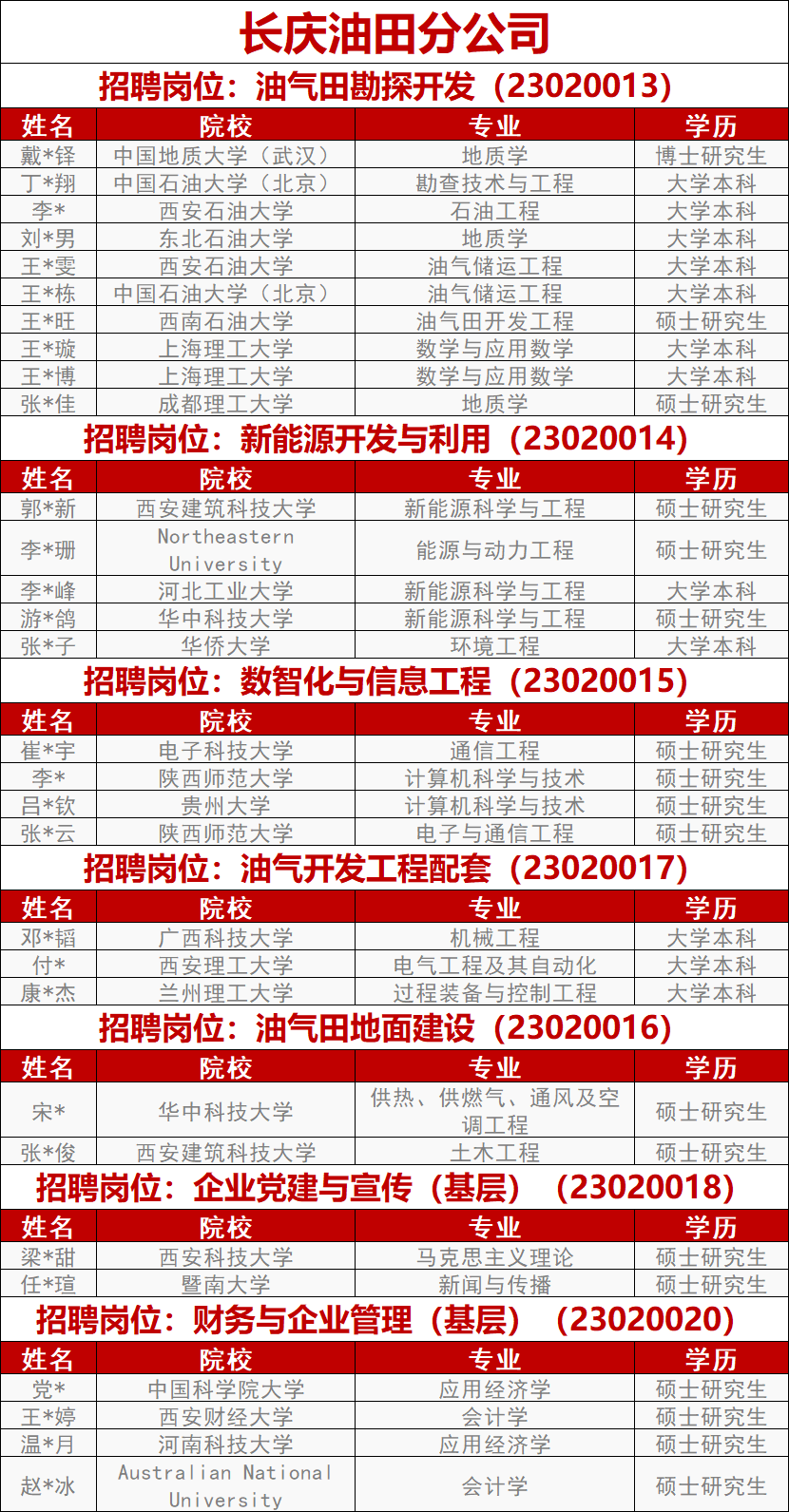 中石油最新錄用名單！