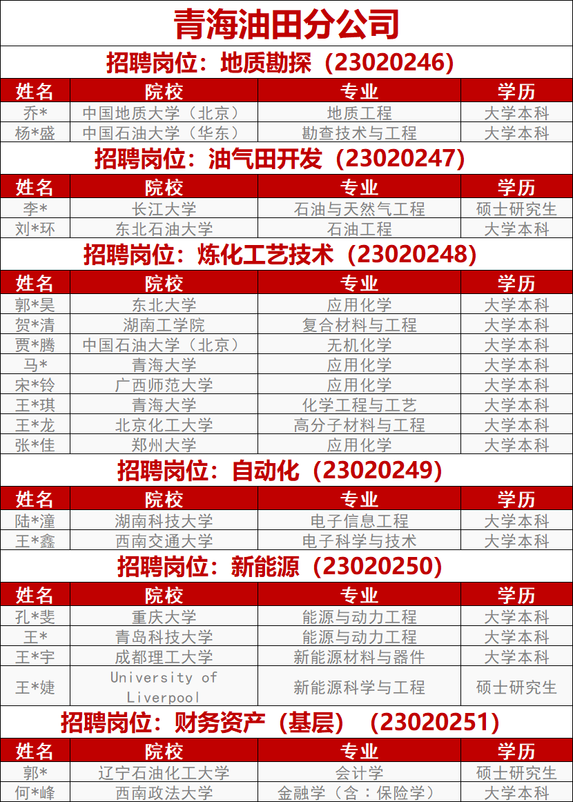 中石油最新錄用名單！