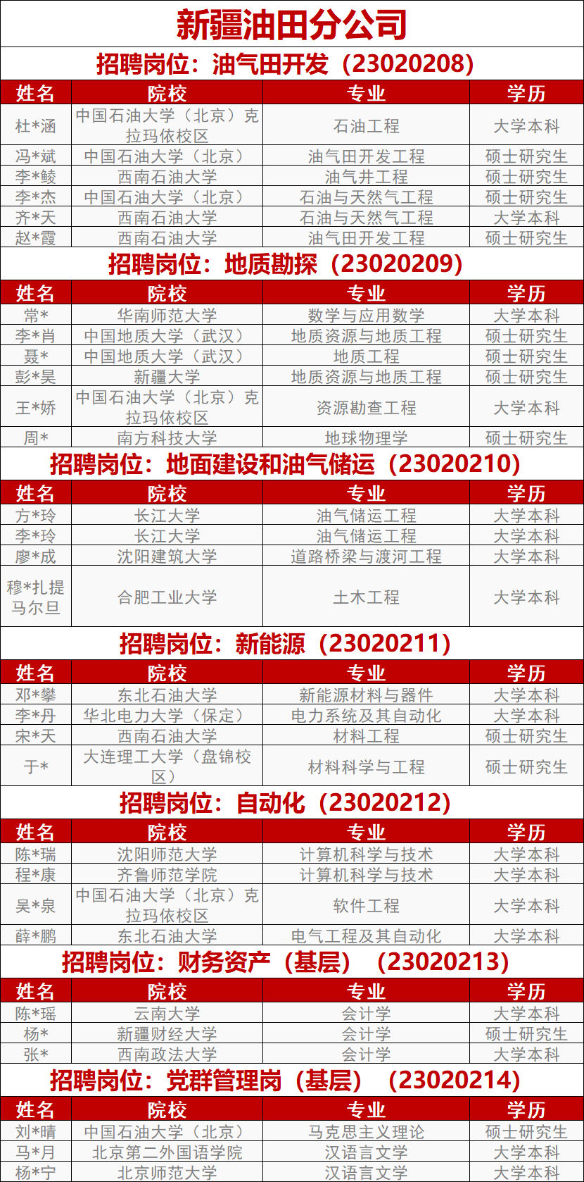 中石油最新錄用名單！