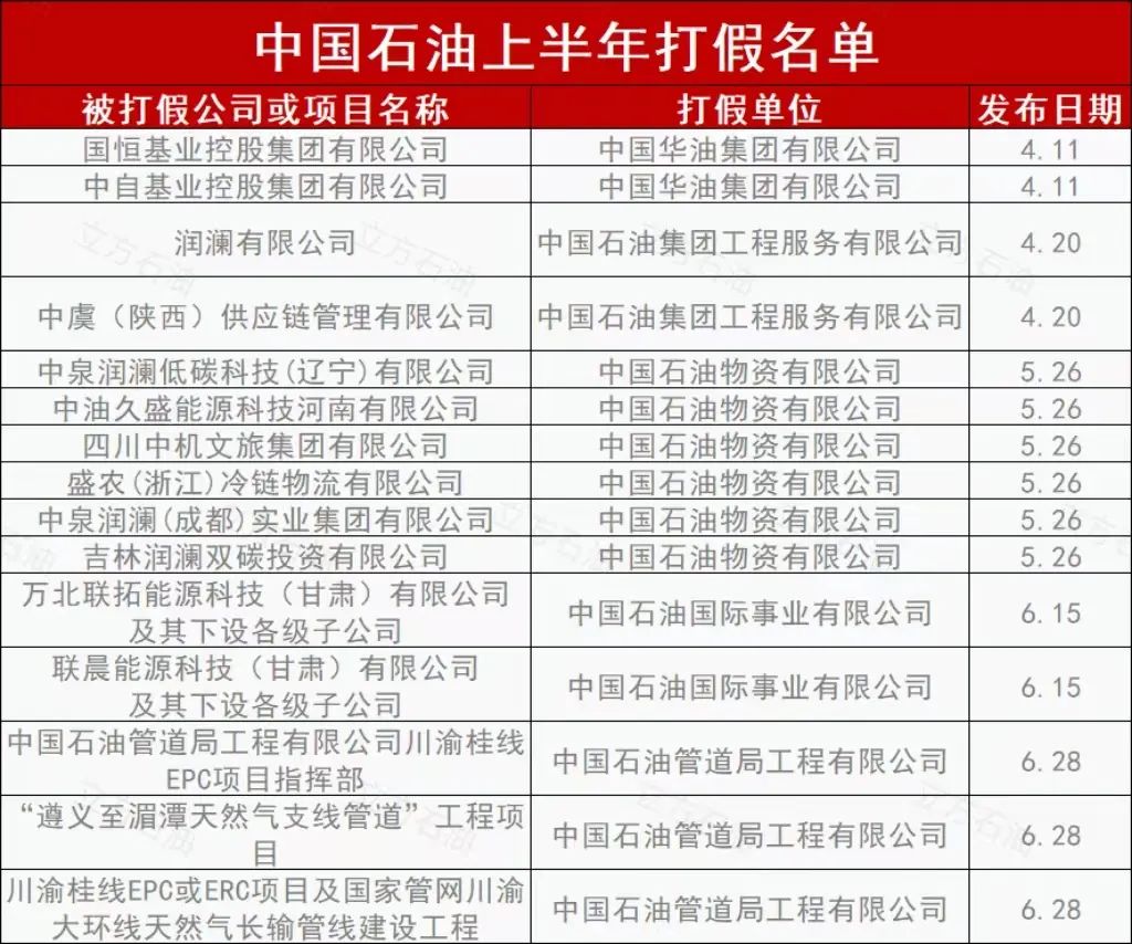 中石油上半年打假名單！