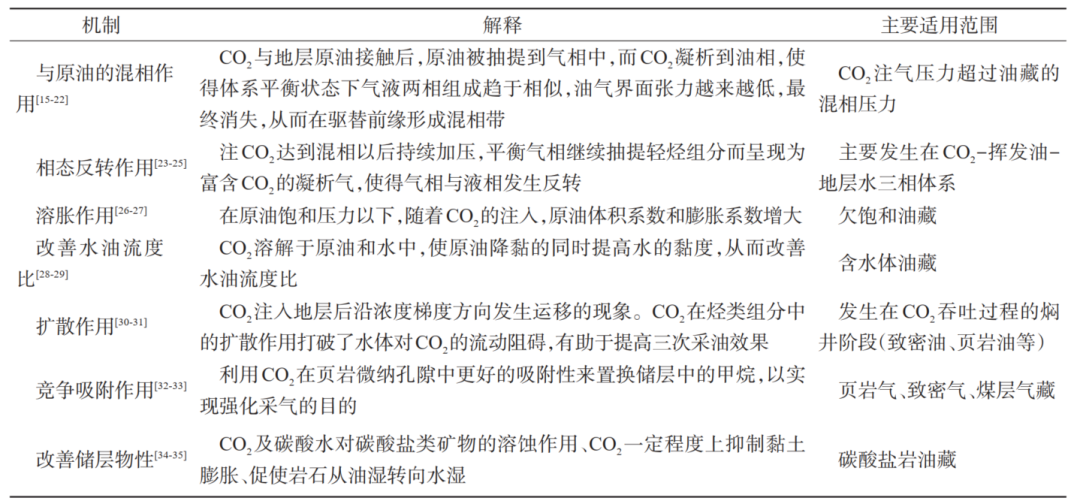 芮振華，李陽，等：CO?提高油氣采收率與地質封存關鍵技術發展建議！