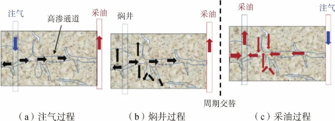 芮振華，李陽，等：CO?提高油氣采收率與地質封存關鍵技術發展建議！
