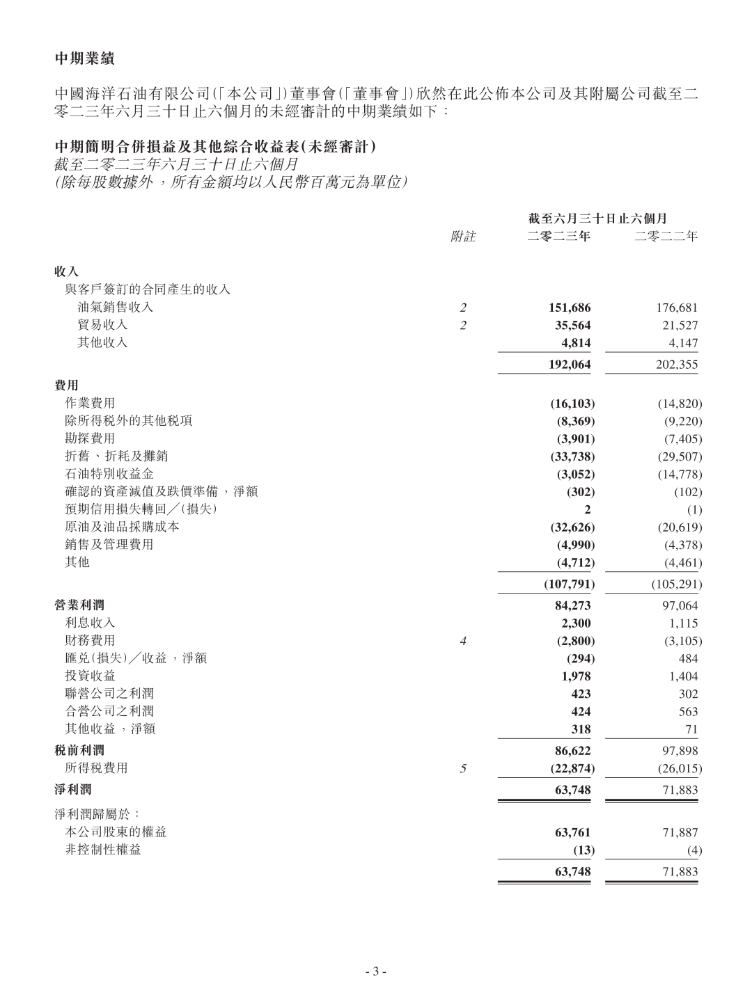 日賺3.5億！中國海油率先發布半年報！