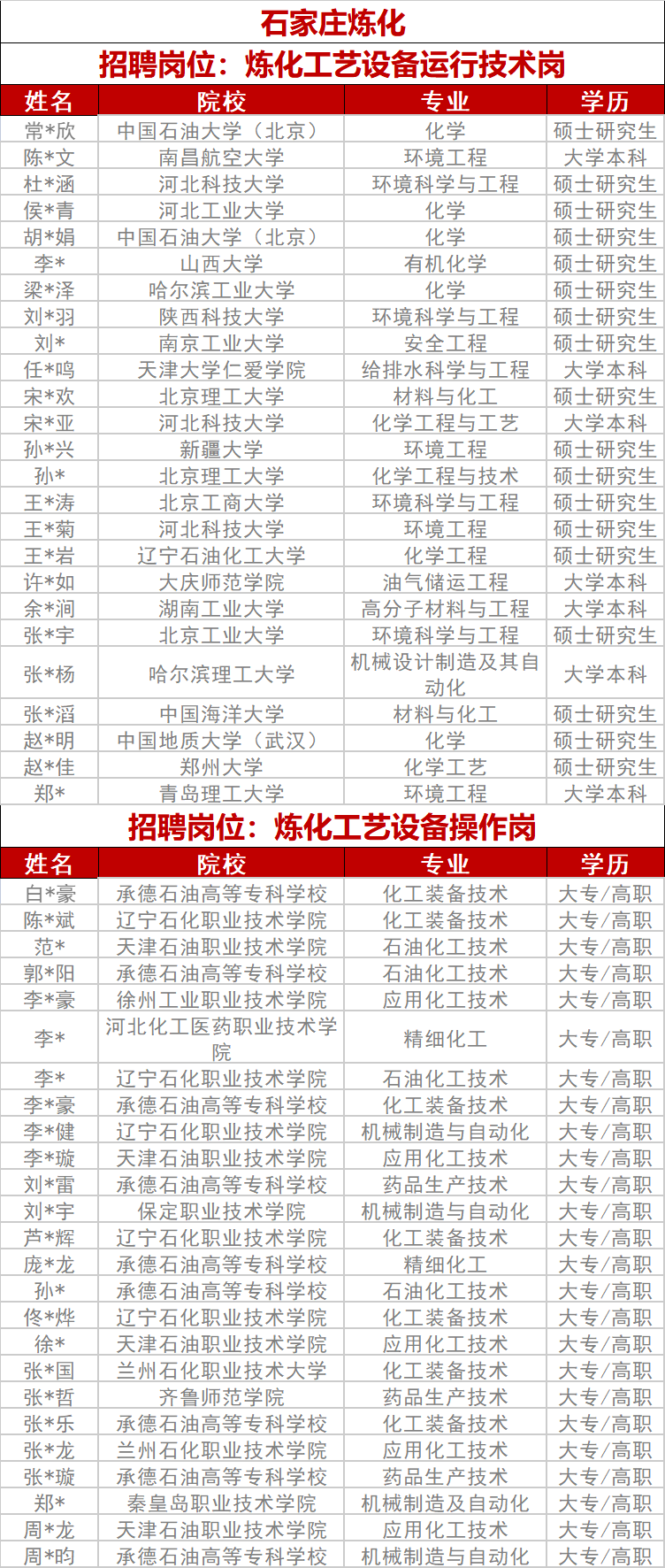 中石化專項招聘擬錄用名單！