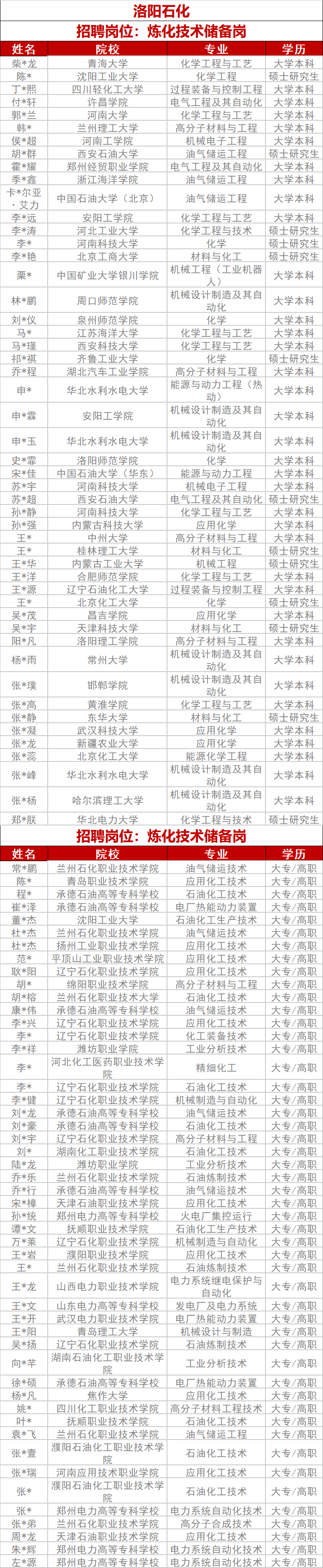 中石化專項招聘擬錄用名單！