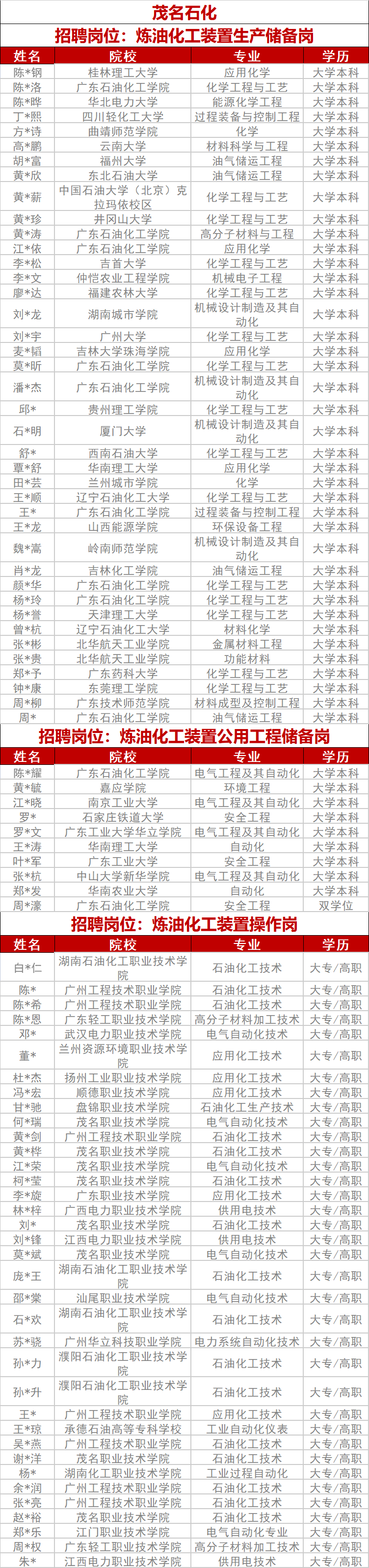 中石化專項招聘擬錄用名單！
