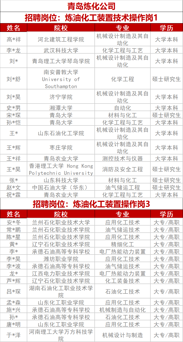中石化專項招聘擬錄用名單！