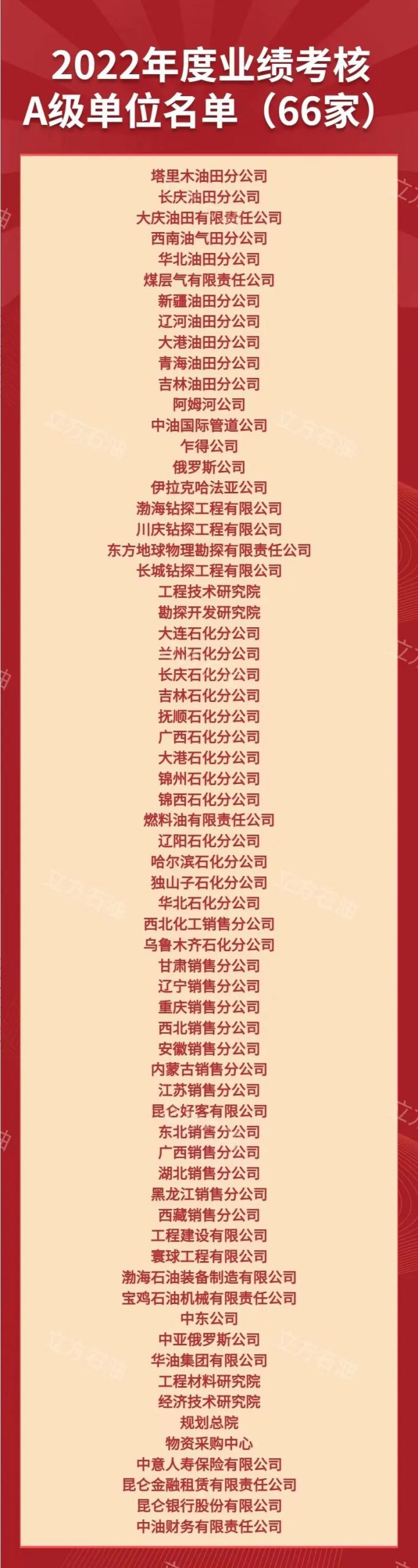 重磅！中石油公布業績考核A級名單！