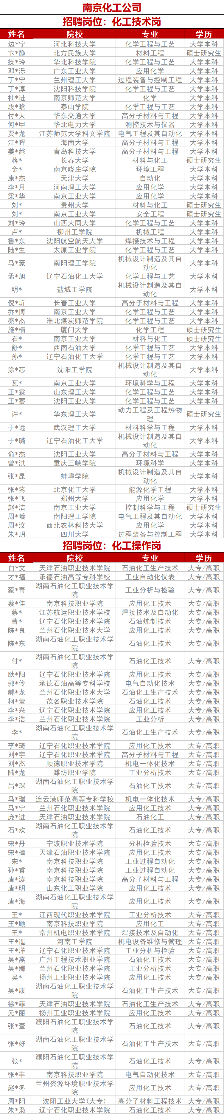 中石化專項招聘擬錄用名單！