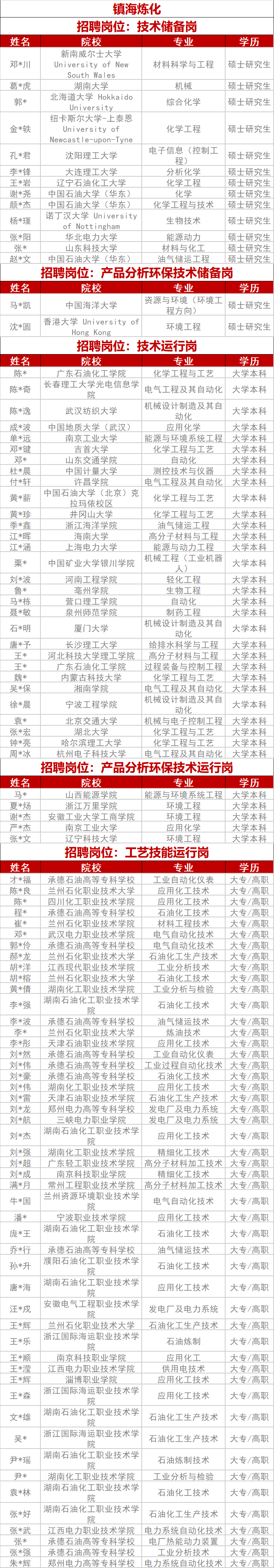 中石化專項招聘擬錄用名單！