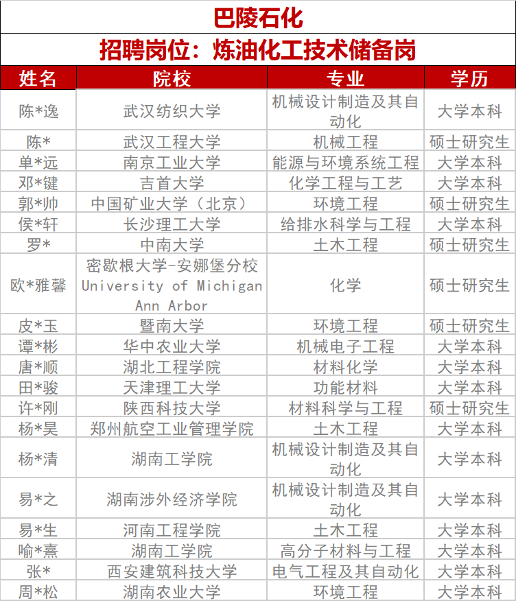 中石化專項招聘擬錄用名單！