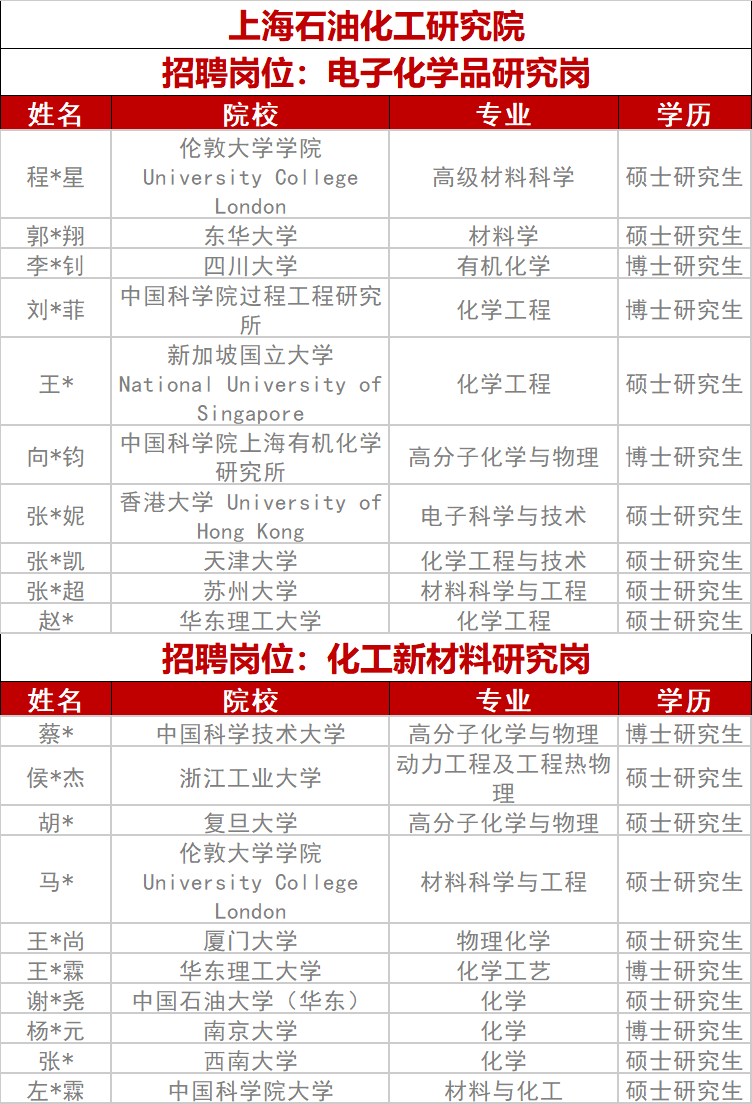 中石化專項招聘擬錄用名單！