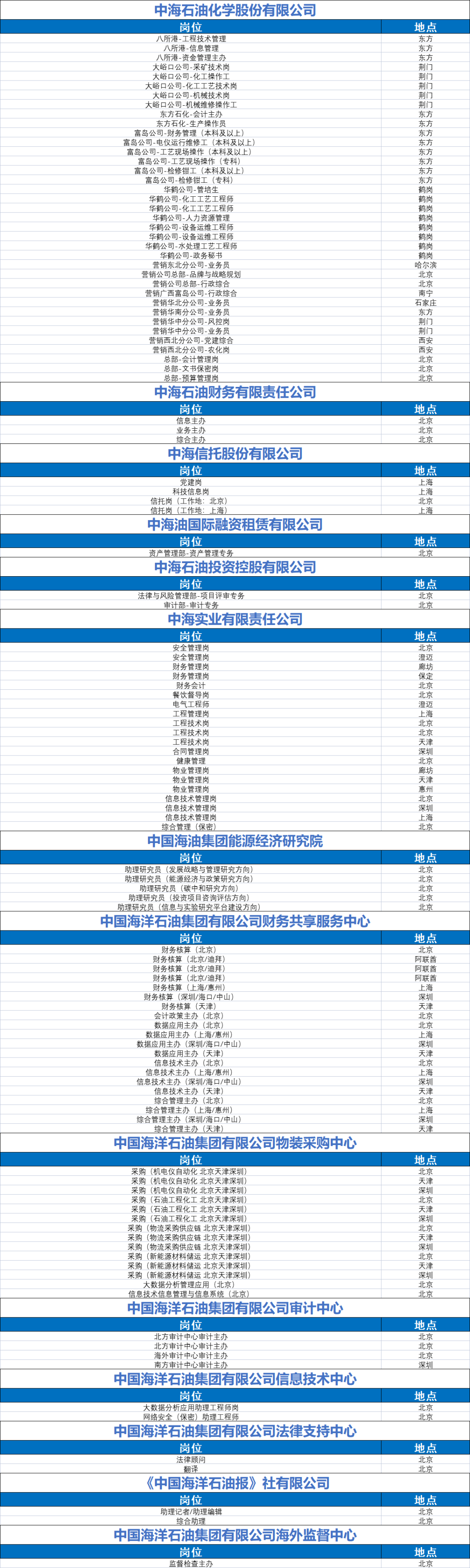 央企首家！中國海油啟動2024校園招聘！