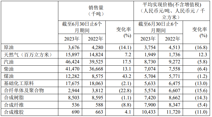 中石化凈賺350億！