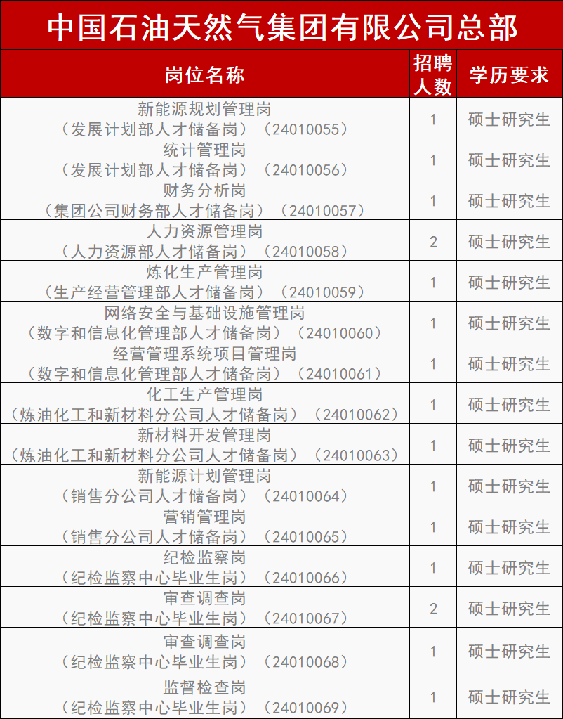 中石油總部招聘！