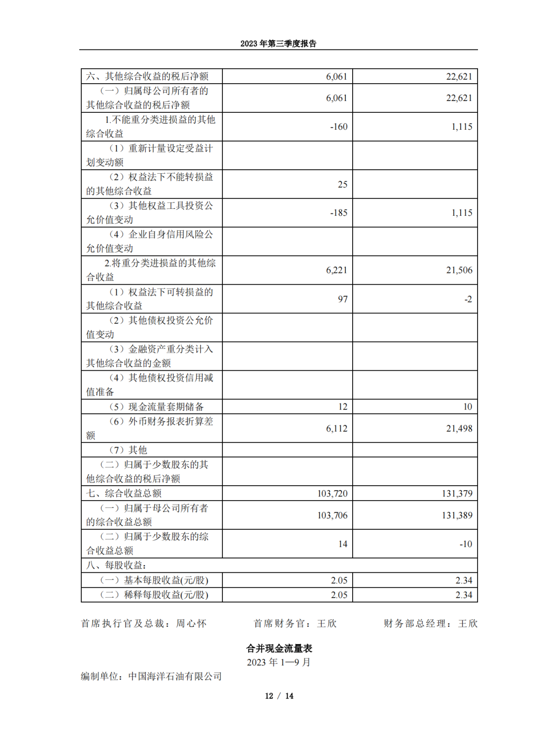 最會賺錢的石油央企！中海油前三季度凈賺976億！