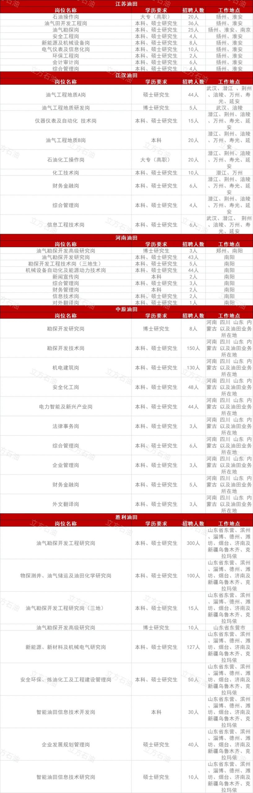 中石化各大油田招聘！