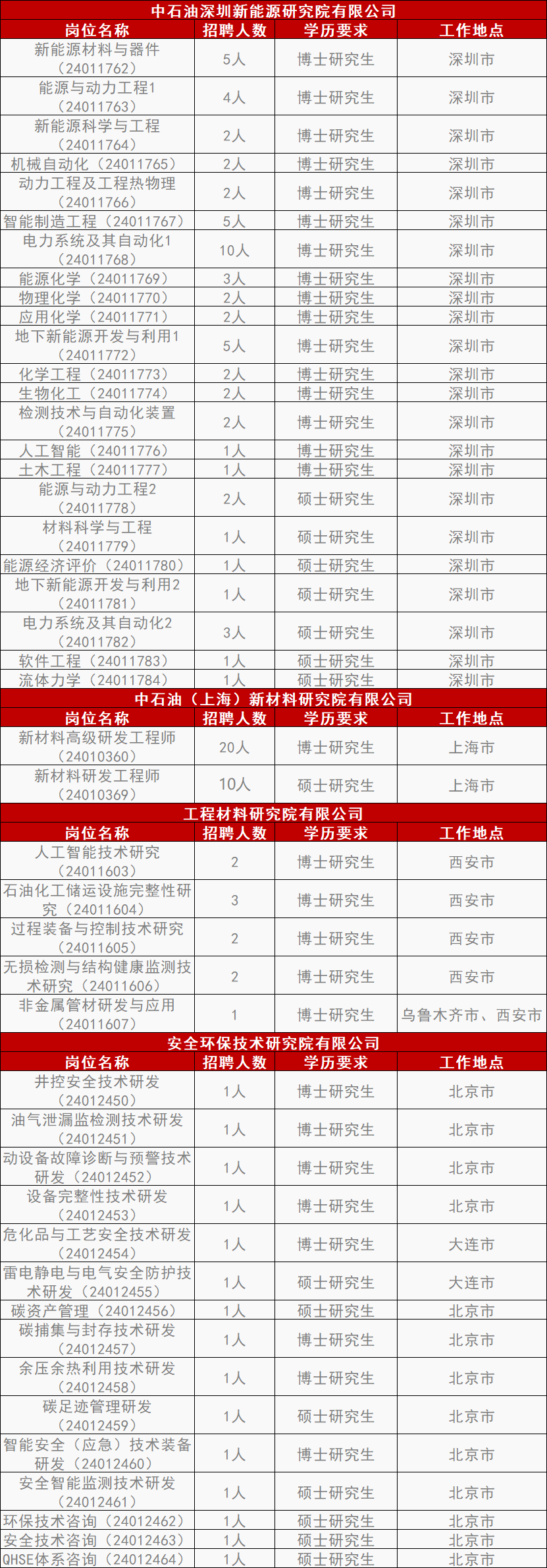 中石油各大研究院招聘！