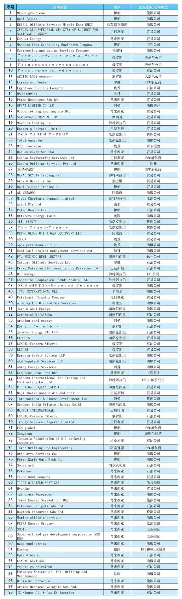 重磅！600億美金超級并購！全球油氣巨頭匯聚中國！