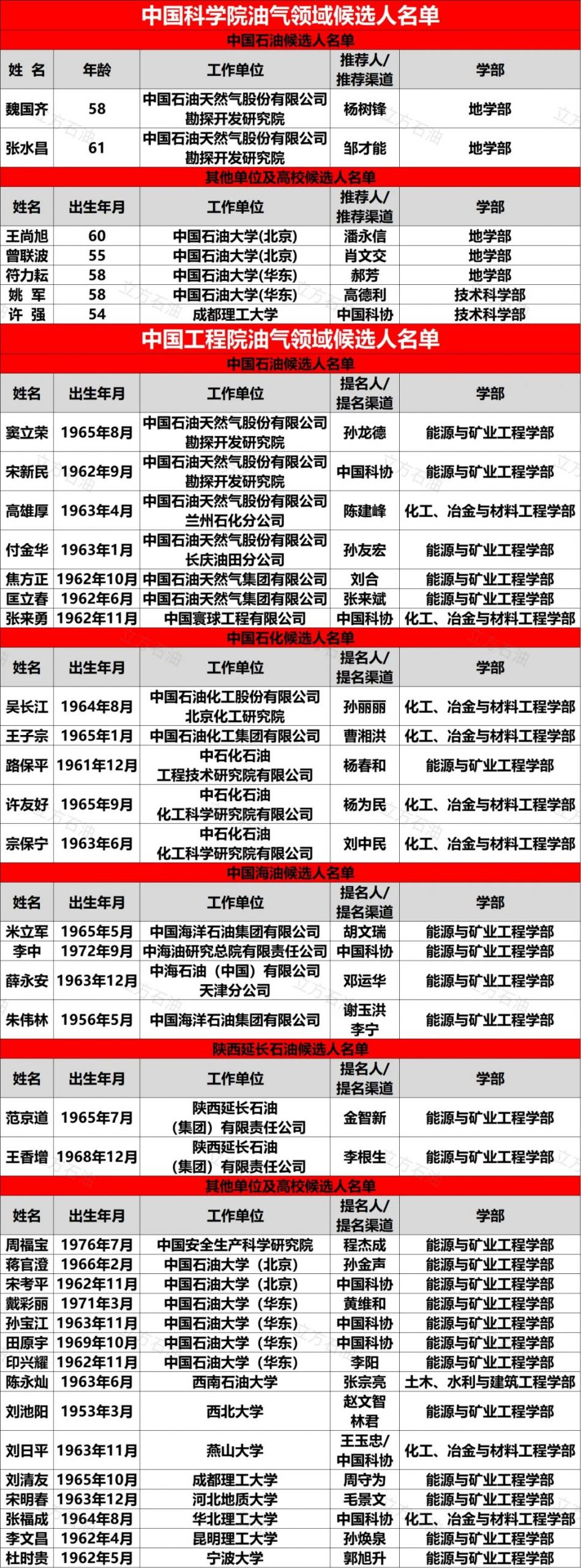 重磅！中石油、中石化、中海油、中石大院士候選人名單公布！