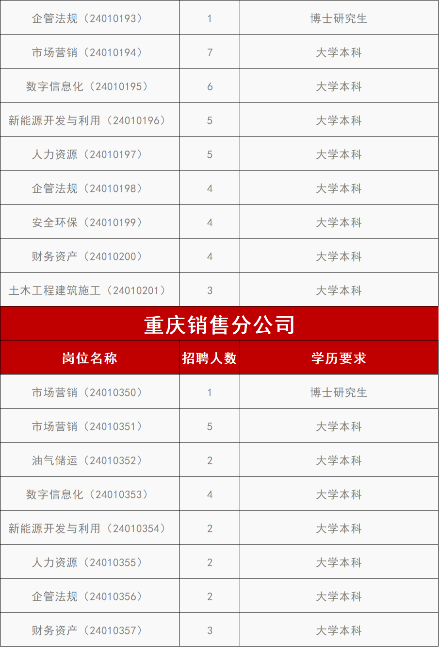 中石油川渝招聘！