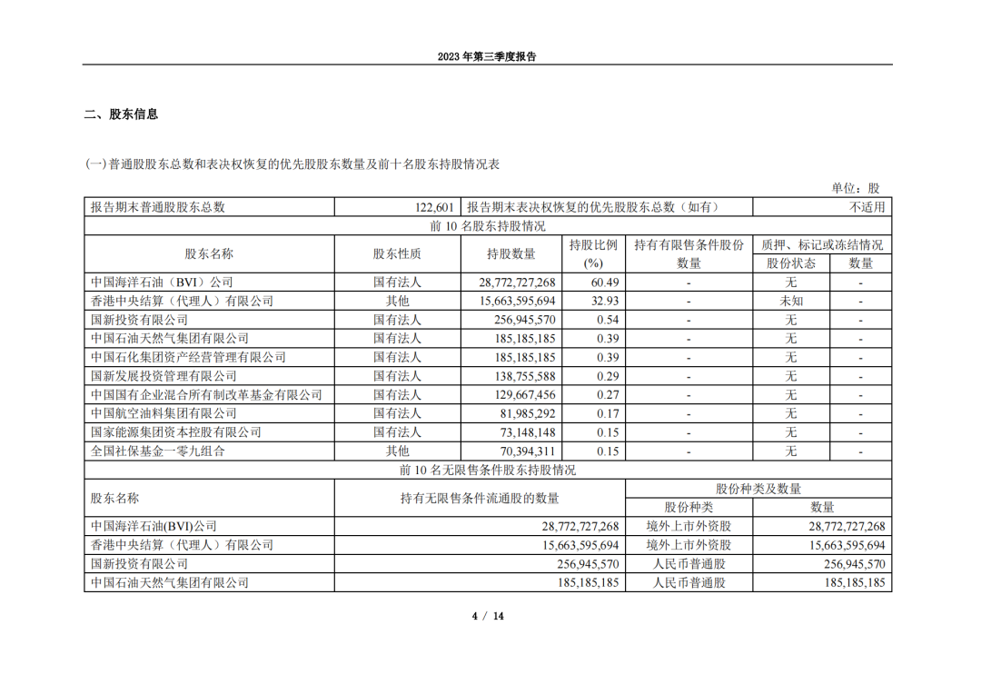 最會賺錢的石油央企！中海油前三季度凈賺976億！