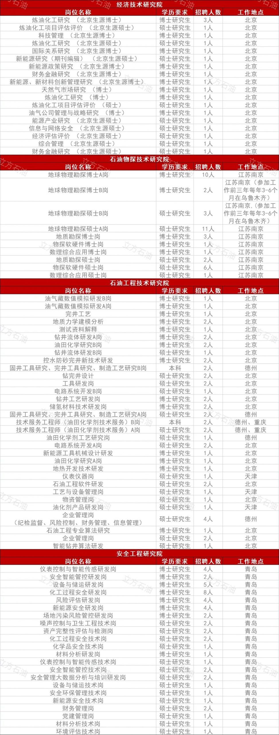 中石化各大研究院招聘！